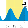 Winterport tide chart for Saturday, August 12, 2023