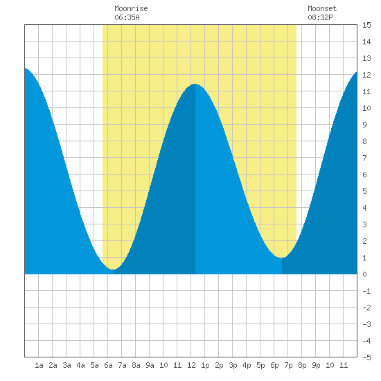 Winterport tide chart for Thursday, August 17, 2023
