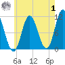 Winterport tide chart for Tuesday, August 1, 2023