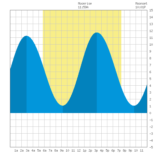 Winterport tide chart for Tuesday, August 22, 2023