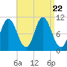Winterport tide chart for Tuesday, August 22, 2023