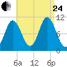 Winterport tide chart for Thursday, August 24, 2023