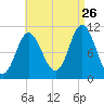 Winterport tide chart for Saturday, August 26, 2023