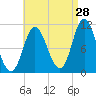 Winterport tide chart for Monday, August 28, 2023