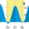 Winterport tide chart for Thursday, August 3, 2023