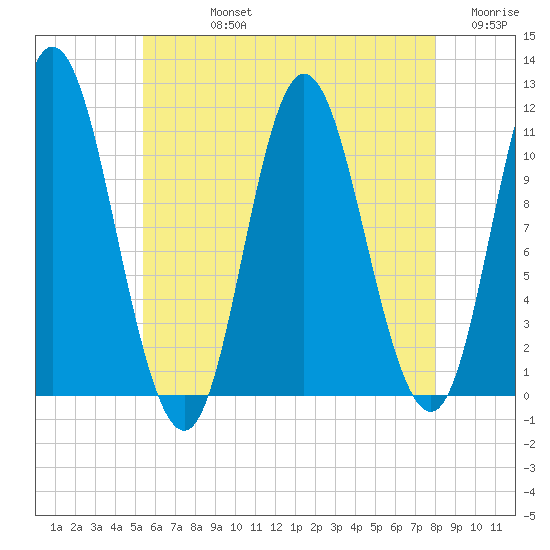 Winterport tide chart for Friday, August 4, 2023