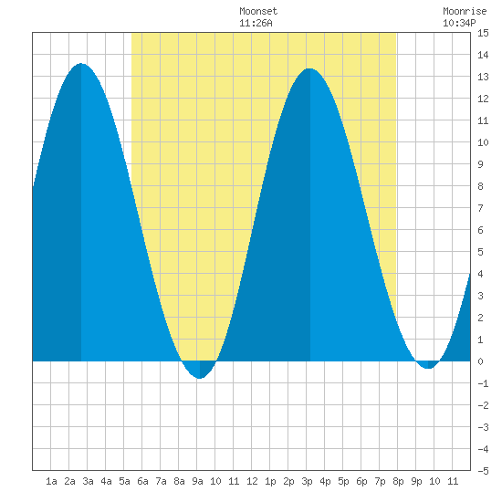 Winterport tide chart for Sunday, August 6, 2023