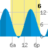 Winterport tide chart for Sunday, August 6, 2023
