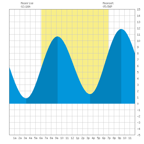 Winterport tide chart for Monday, September 11, 2023