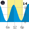 Winterport tide chart for Thursday, September 14, 2023