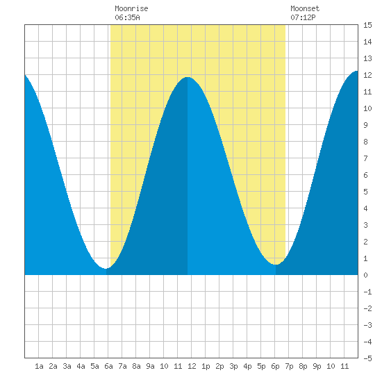 Winterport tide chart for Friday, September 15, 2023