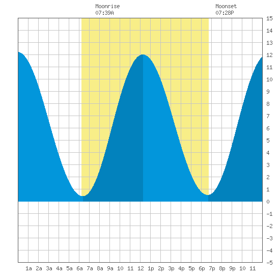 Winterport tide chart for Saturday, September 16, 2023