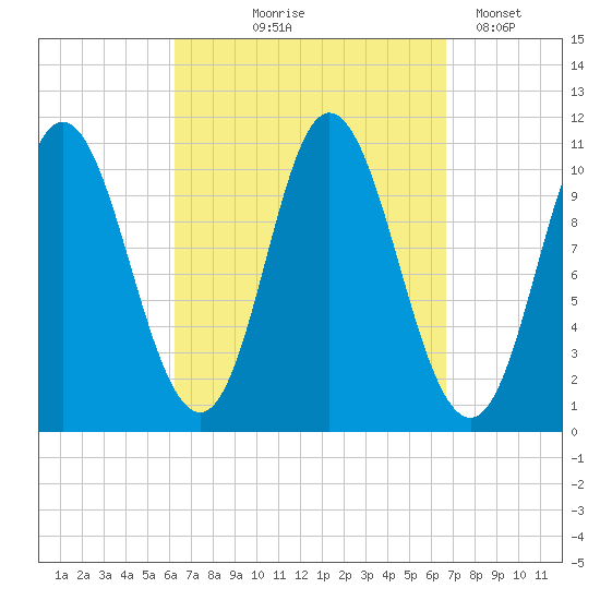 Winterport tide chart for Monday, September 18, 2023