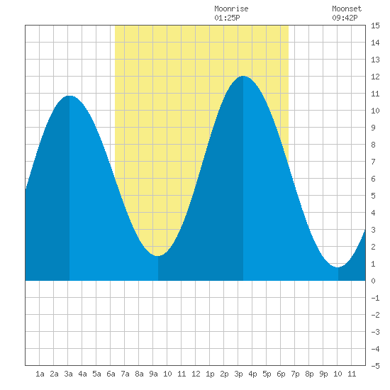Winterport tide chart for Thursday, September 21, 2023