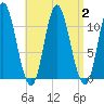 Winterport tide chart for Saturday, September 2, 2023