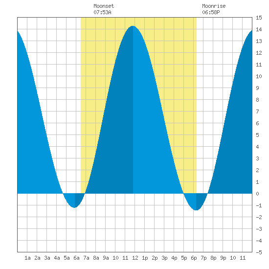 Winterport tide chart for Saturday, September 30, 2023