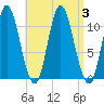 Winterport tide chart for Sunday, September 3, 2023