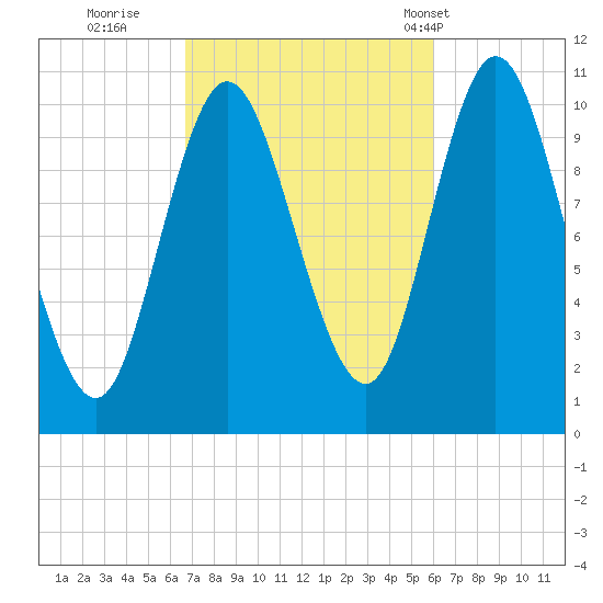 Winterport tide chart for Tuesday, October 10, 2023