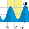 Winterport tide chart for Tuesday, October 10, 2023