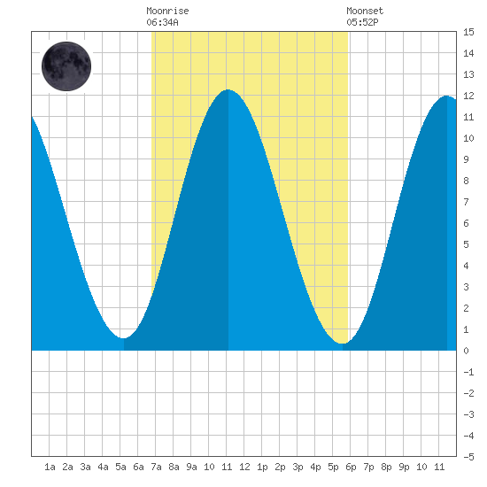 Winterport tide chart for Saturday, October 14, 2023
