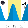 Winterport tide chart for Saturday, October 14, 2023