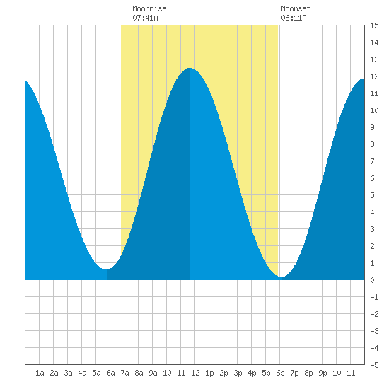 Winterport tide chart for Sunday, October 15, 2023