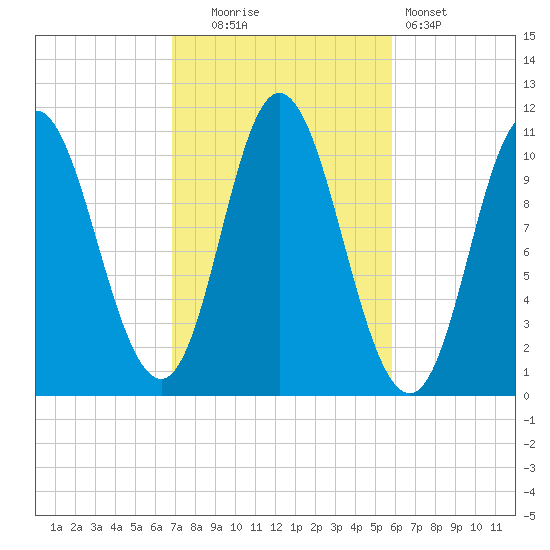 Winterport tide chart for Monday, October 16, 2023
