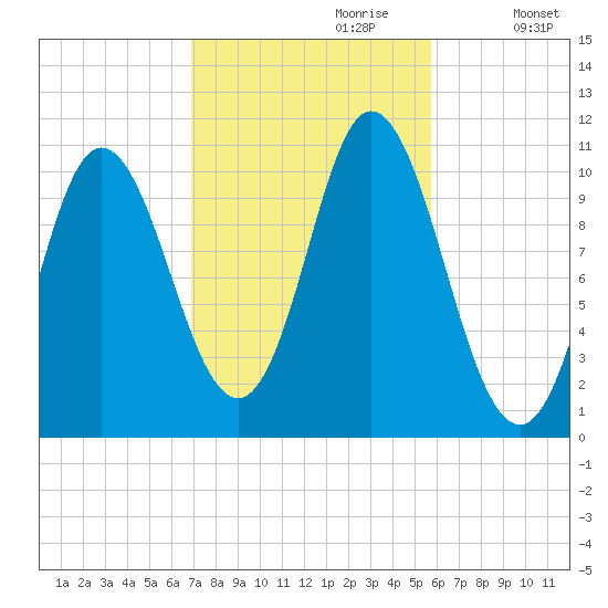 Winterport tide chart for Friday, October 20, 2023