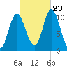 Winterport tide chart for Monday, October 23, 2023