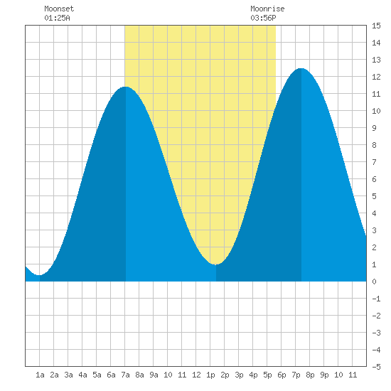 Winterport tide chart for Tuesday, October 24, 2023