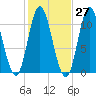 Winterport tide chart for Friday, October 27, 2023