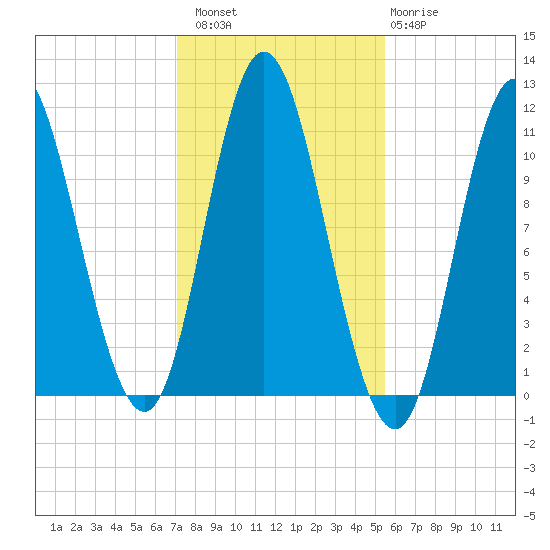 Winterport tide chart for Sunday, October 29, 2023