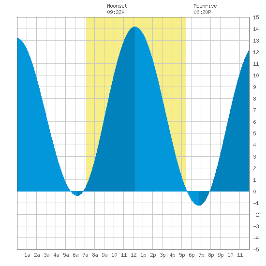 Winterport tide chart for Monday, October 30, 2023