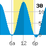 Winterport tide chart for Monday, October 30, 2023