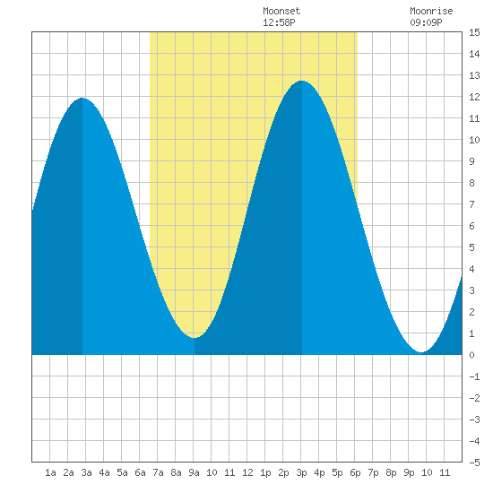 Winterport tide chart for Wednesday, October 4, 2023