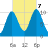 Winterport tide chart for Saturday, October 7, 2023