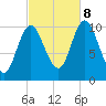 Winterport tide chart for Sunday, October 8, 2023