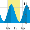 Winterport tide chart for Saturday, November 11, 2023