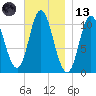Winterport tide chart for Monday, November 13, 2023