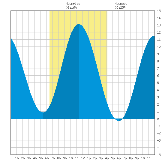 Winterport tide chart for Wednesday, November 15, 2023