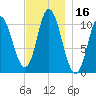 Winterport tide chart for Thursday, November 16, 2023