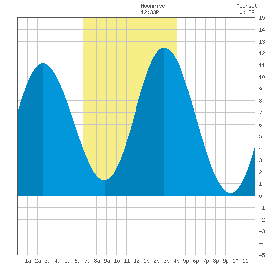 Winterport tide chart for Sunday, November 19, 2023