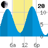 Winterport tide chart for Monday, November 20, 2023
