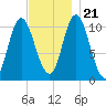 Winterport tide chart for Tuesday, November 21, 2023