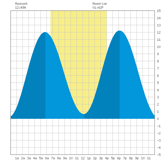 Winterport tide chart for Wednesday, November 22, 2023