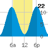 Winterport tide chart for Wednesday, November 22, 2023