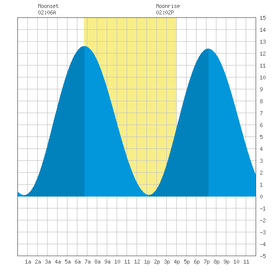 Winterport tide chart for Thursday, November 23, 2023