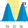 Winterport tide chart for Thursday, November 23, 2023