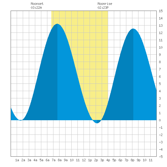 Winterport tide chart for Friday, November 24, 2023