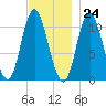 Winterport tide chart for Friday, November 24, 2023